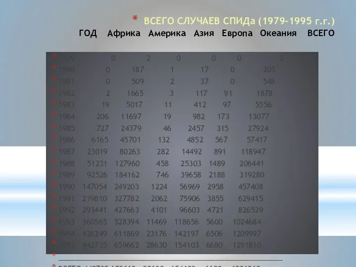 ВСЕГО СЛУЧАЕВ СПИДа (1979-1995 г.г.) ГОД Африка Америка Азия Европа Океания ВСЕГО 1979