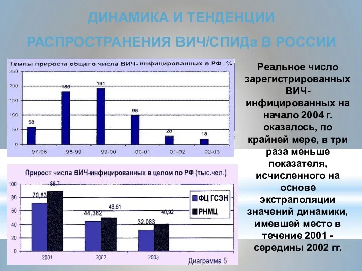 Реальное число зарегистрированных ВИЧ-инфицированных на начало 2004 г. оказалось, по крайней мере, в