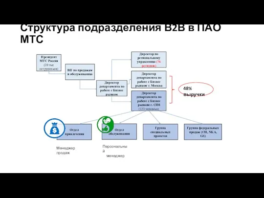 Структура подразделения В2В в ПАО МТС ВП по продажам и