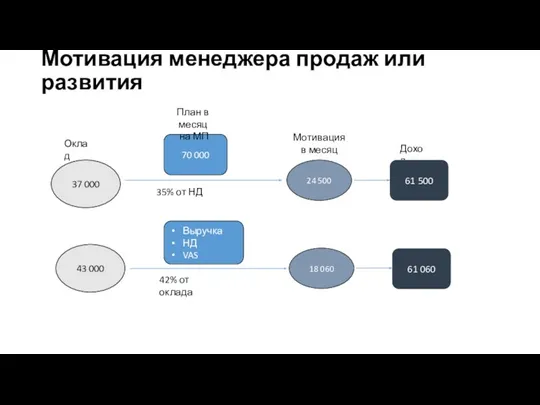 Мотивация менеджера продаж или развития 37 000 70 000 35%