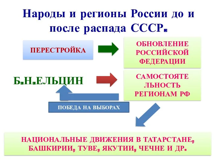 Народы и регионы России до и после распада СССР. ОБНОВЛЕНИЕ