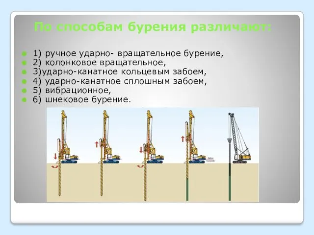 1) ручное ударно- вращательное бурение, 2) колонковое вращательное, 3)ударно-канатное кольцевым