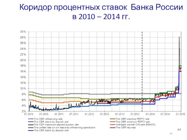 Коридор процентных ставок Банка России в 2010 – 2014 гг.