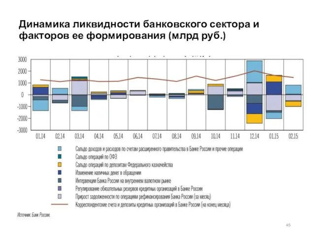 Динамика ликвидности банковского сектора и факторов ее формирования (млрд руб.)