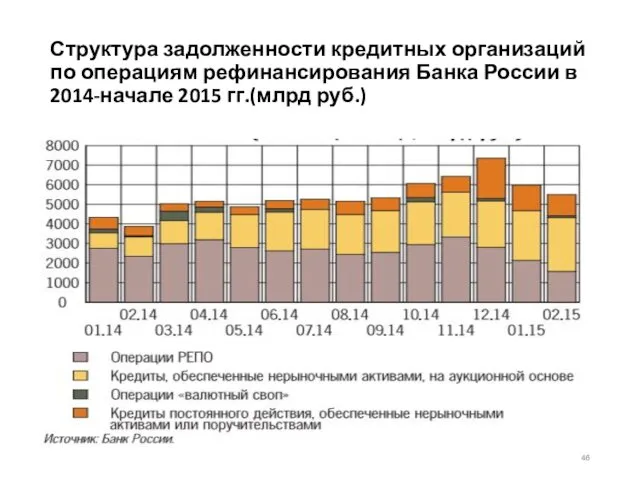 Структура задолженности кредитных организаций по операциям рефинансирования Банка России в 2014-начале 2015 гг.(млрд руб.)