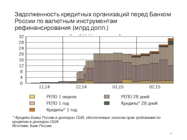 Задолженность кредитных организаций перед Банком России по валютным инструментам рефинансирования (млрд долл.)