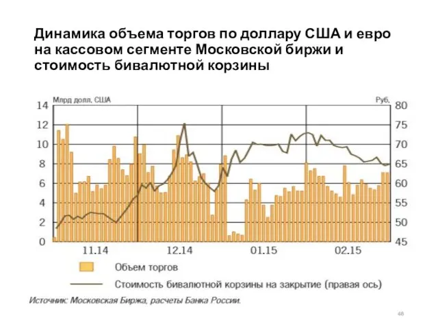 Динамика объема торгов по доллару США и евро на кассовом сегменте Московской биржи