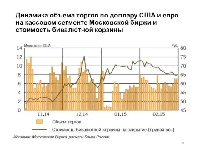 Динамика объема торгов по доллару США и евро на кассовом