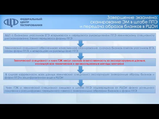 Завершение экзамена: сканирование ЭМ в штабе ППЭ и передача образов