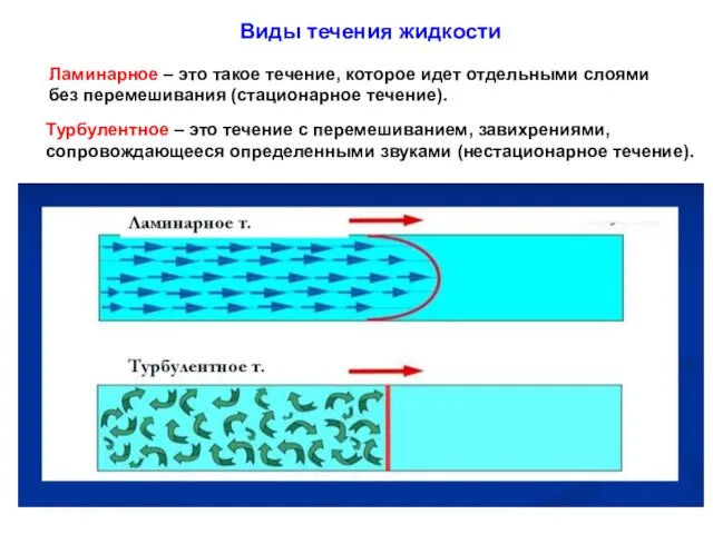 Виды течения жидкости Ламинарное – это такое течение, которое идет