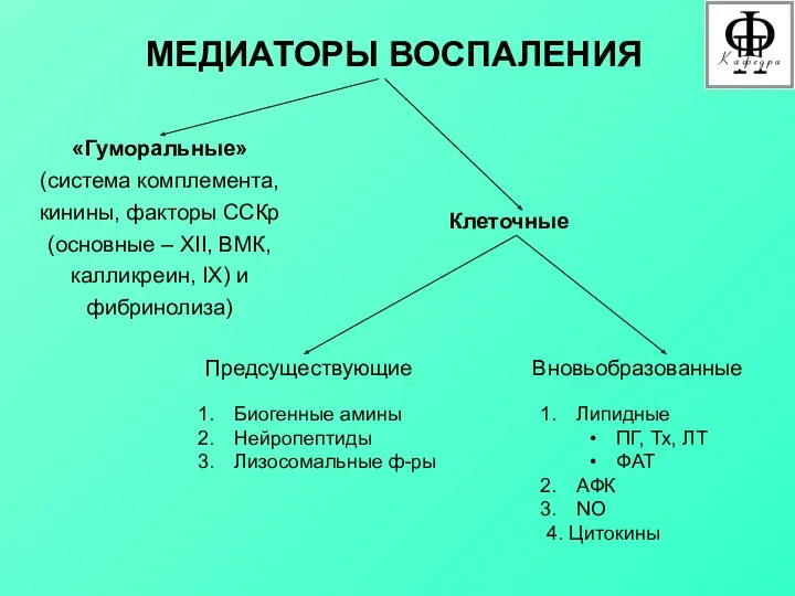 МЕДИАТОРЫ ВОСПАЛЕНИЯ «Гуморальные» (система комплемента, кинины, факторы ССКр (основные –