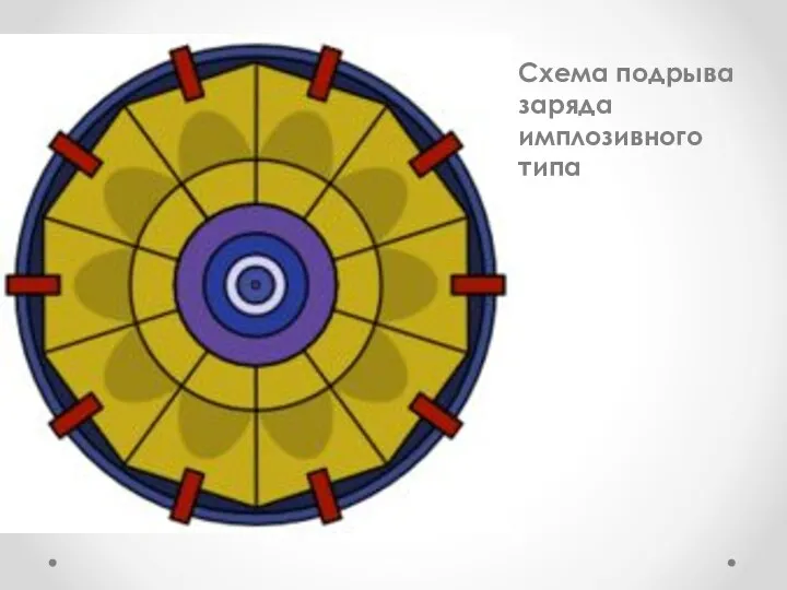 Схема подрыва заряда имплозивного типа