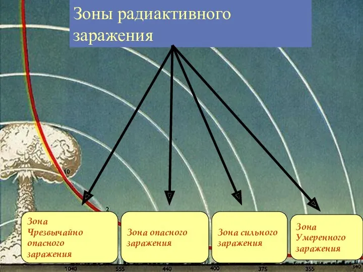 Зоны радиактивного заражения Зона Чрезвычайно опасного заражения Зона опасного заражения Зона сильного заражения Зона Умеренного заражения