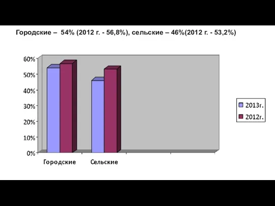 Городские – 54% (2012 г. - 56,8%), сельские – 46%(2012 г. - 53,2%)