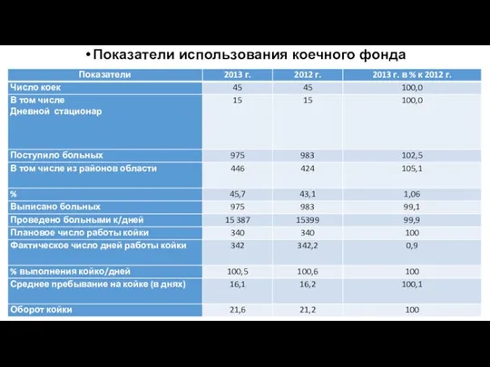 Показатели использования коечного фонда