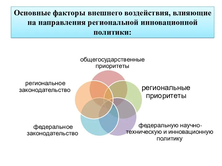 Основные факторы внешнего воздействия, влияющие на направления региональной инновационной политики: