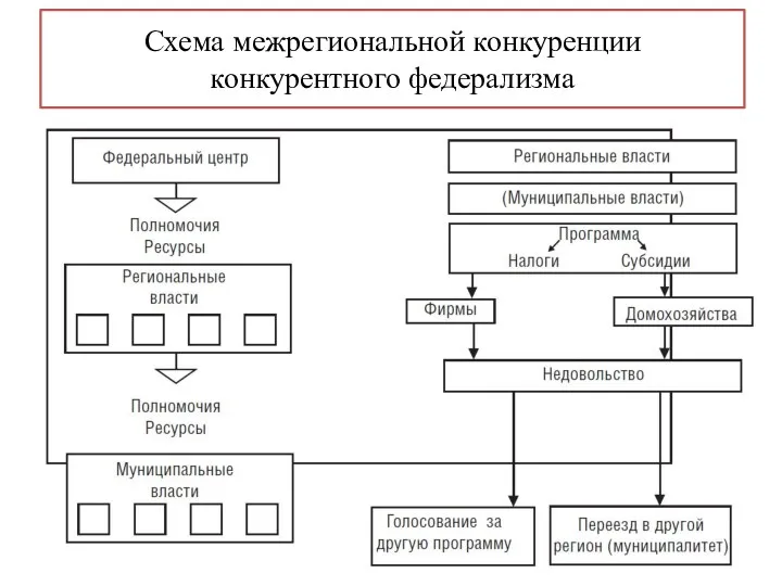 Схема межрегиональной конкуренции конкурентного федерализма