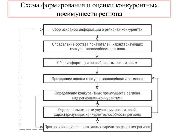 Схема формирования и оценки конкурентных преимуществ региона