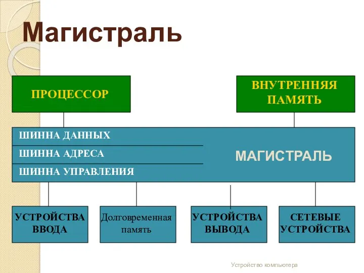 Магистраль Устройство компьютера