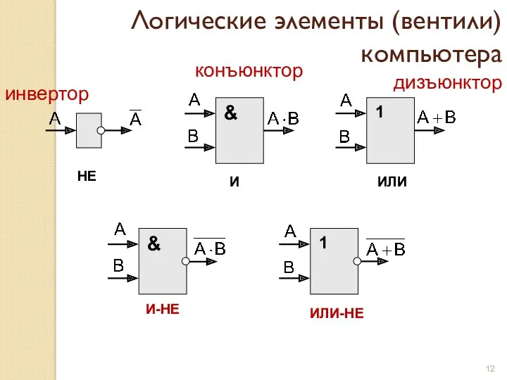 Логические элементы (вентили) компьютера НЕ И ИЛИ ИЛИ-НЕ И-НЕ инвертор конъюнктор дизъюнктор