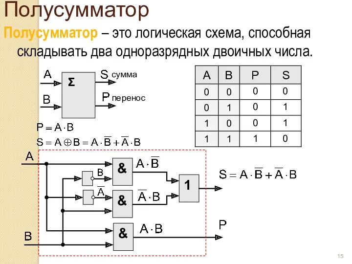 Полусумматор Полусумматор – это логическая схема, способная складывать два одноразрядных