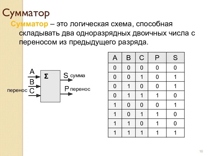 Сумматор Сумматор – это логическая схема, способная складывать два одноразрядных