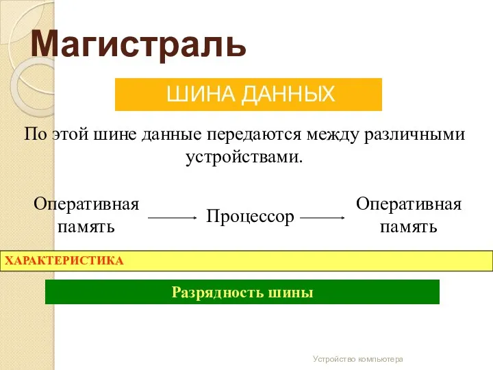 Магистраль ШИНА ДАННЫХ Устройство компьютера По этой шине данные передаются