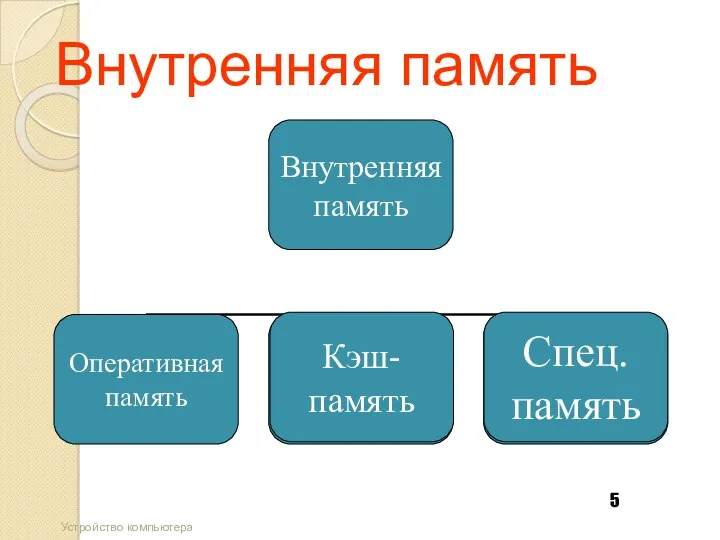 Внутренняя память Устройство компьютера