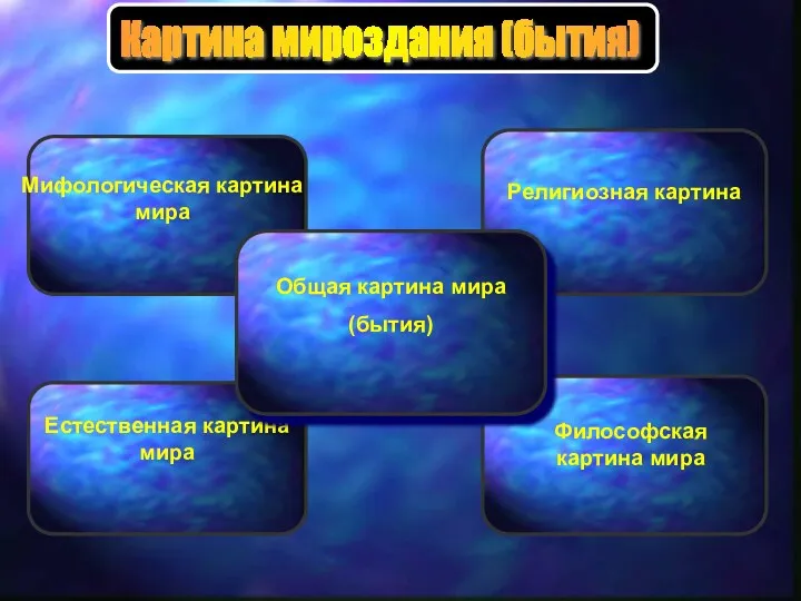 Мифологическая картина мира Религиозная картина Естественная картина мира Философская картина