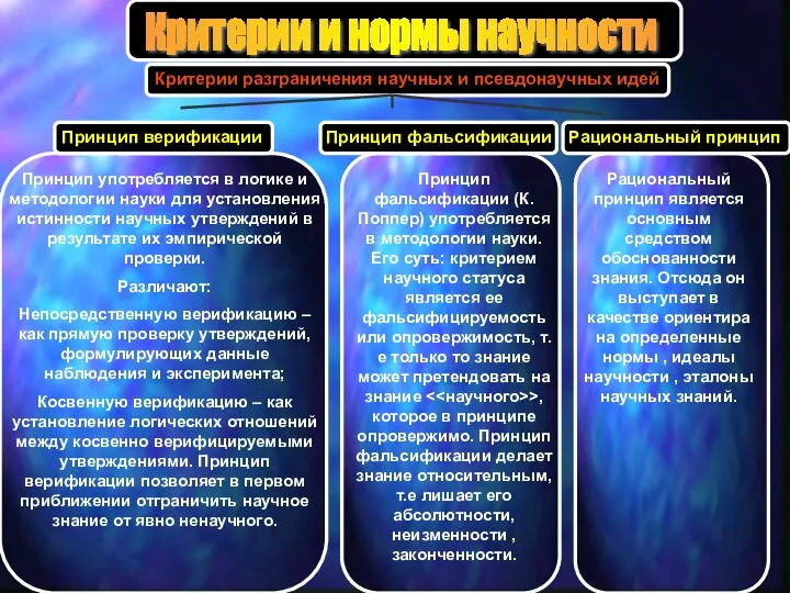 Критерии разграничения научных и псевдонаучных идей Принцип верификации Принцип употребляется