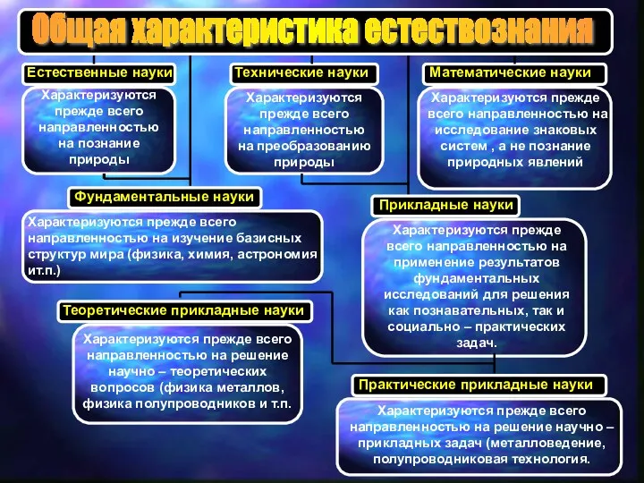 Естественные науки Характеризуются прежде всего направленностью на познание природы Технические