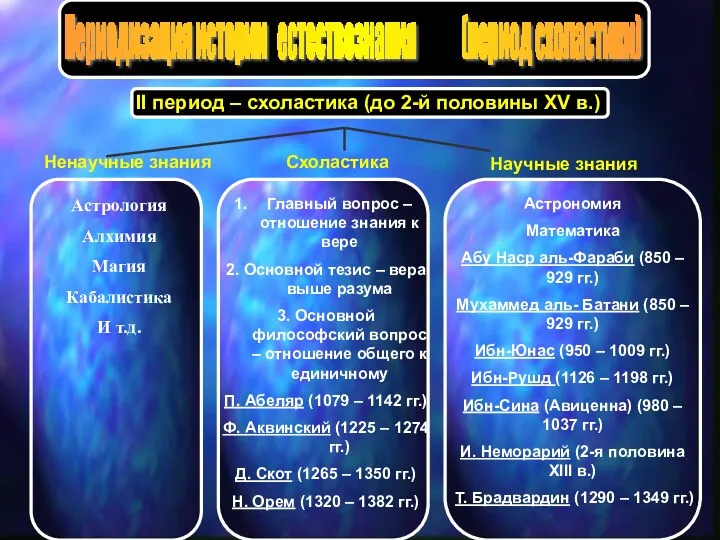 II период – схоластика (до 2-й половины XV в.) Ненаучные