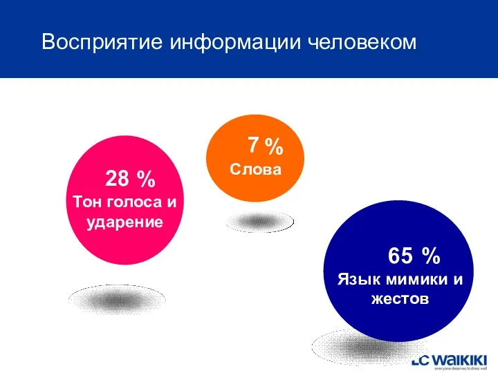 Восприятие информации человеком % Слова % Тон голоса и ударение