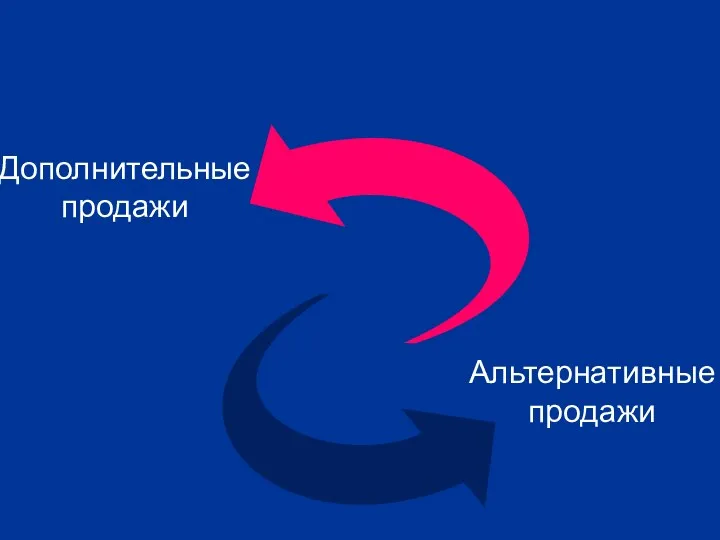 Дополнительные продажи Альтернативные продажи