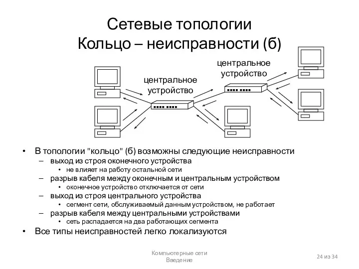 Компьютерные сети Введение из 34 Сетевые топологии Кольцо – неисправности (б) В топологии