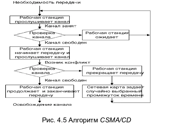 Рис. 4.5 Алгоритм CSMA/CD