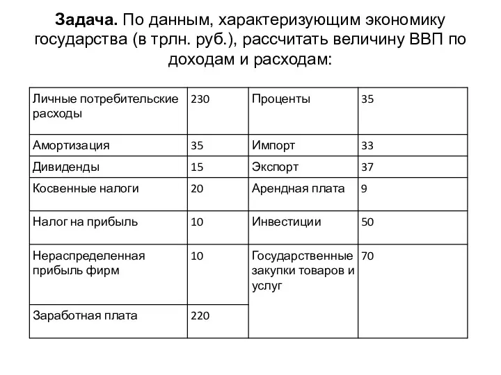 Задача. По данным, характеризующим экономику государства (в трлн. руб.), рассчитать величину ВВП по доходам и расходам: