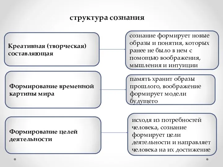 структура сознания Креативная (творческая) составляющая Формирование временной картины мира сознание