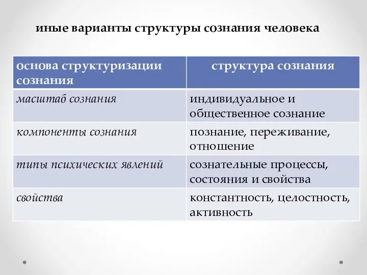 иные варианты структуры сознания человека