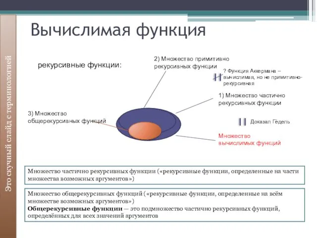 Вычислимая функция Это скучный слайд с терминологией рекурсивные функции: 1)