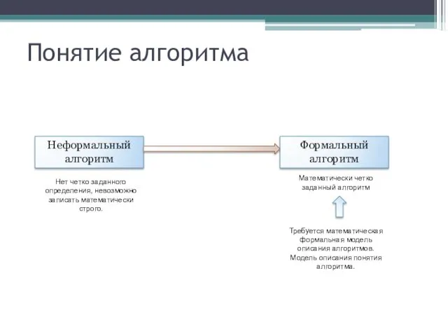 Понятие алгоритма Неформальный алгоритм Нет четко заданного определения, невозможно записать