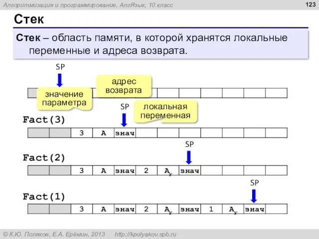 Стек Стек – область памяти, в которой хранятся локальные переменные