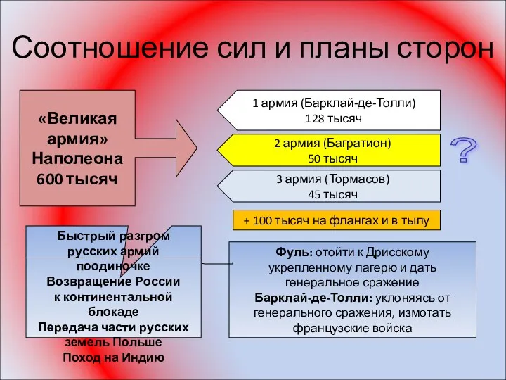 Соотношение сил и планы сторон «Великая армия» Наполеона 600 тысяч