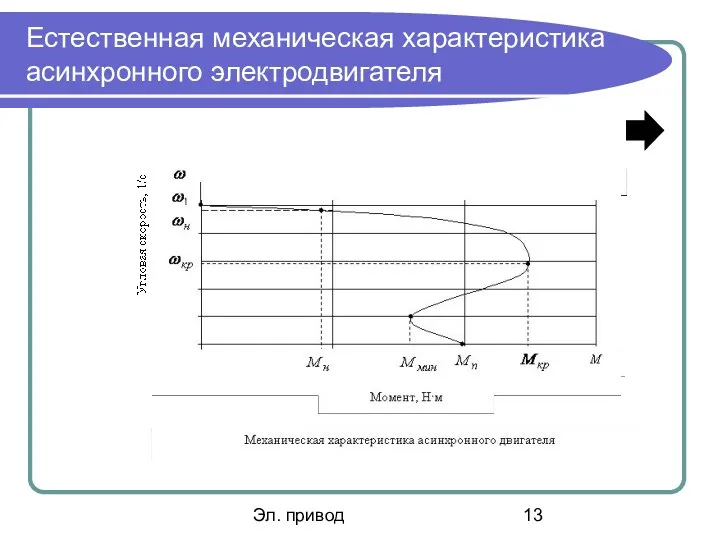 Эл. привод Естественная механическая характеристика асинхронного электродвигателя