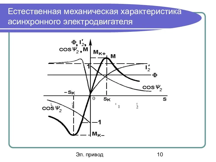 Эл. привод Естественная механическая характеристика асинхронного электродвигателя 1 2 2 1