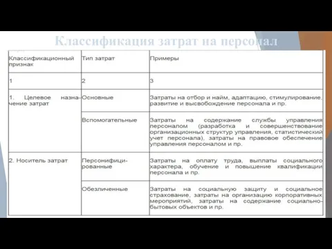 Классификация затрат на персонал