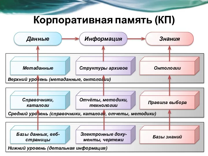 Корпоративная память (КП) Данные Информация Знания Нижний уровень (детальная информация)