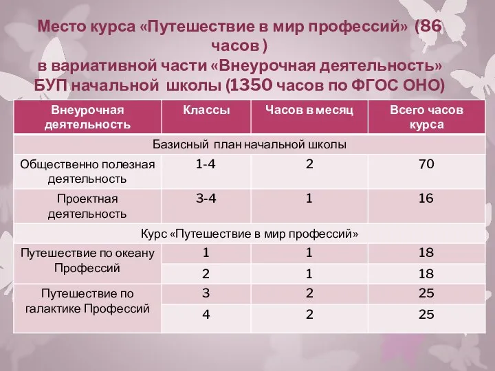 Место курса «Путешествие в мир профессий» (86 часов ) в вариативной части «Внеурочная