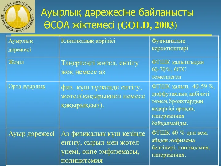 Ауырлық дәрежесіне байланысты ӨСОА жіктемесі (GOLD, 2003)