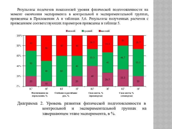 Результаты подсчетов показателей уровня физической подготовленности на момент окончания эксперимента